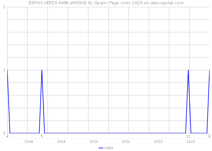 ESPAIS VERDS AMBI JARDINS SL (Spain) Page visits 2024 