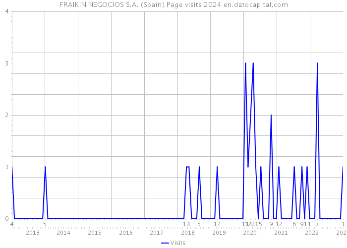 FRAIKIN NEGOCIOS S.A. (Spain) Page visits 2024 