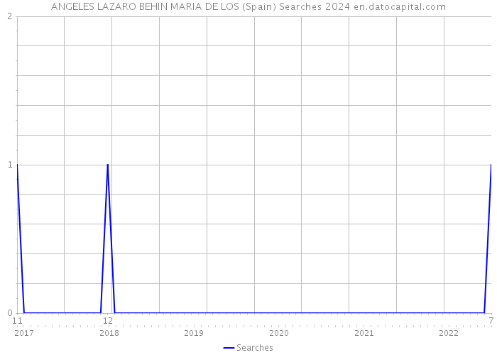 ANGELES LAZARO BEHIN MARIA DE LOS (Spain) Searches 2024 