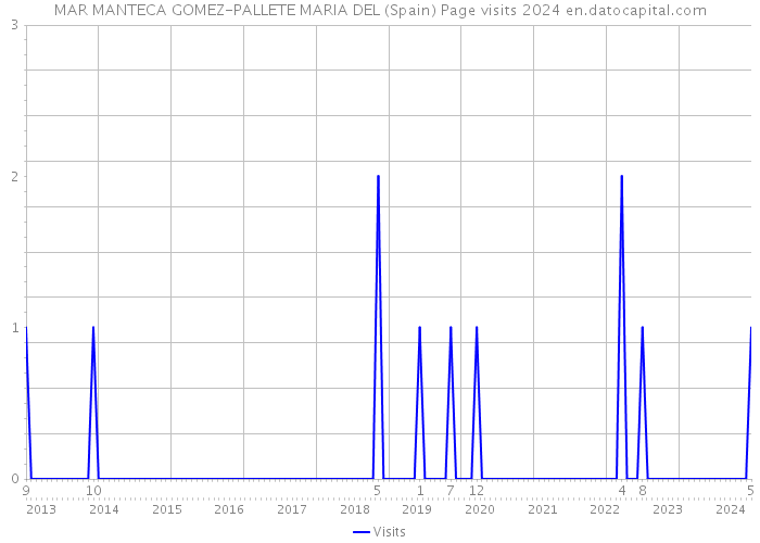 MAR MANTECA GOMEZ-PALLETE MARIA DEL (Spain) Page visits 2024 