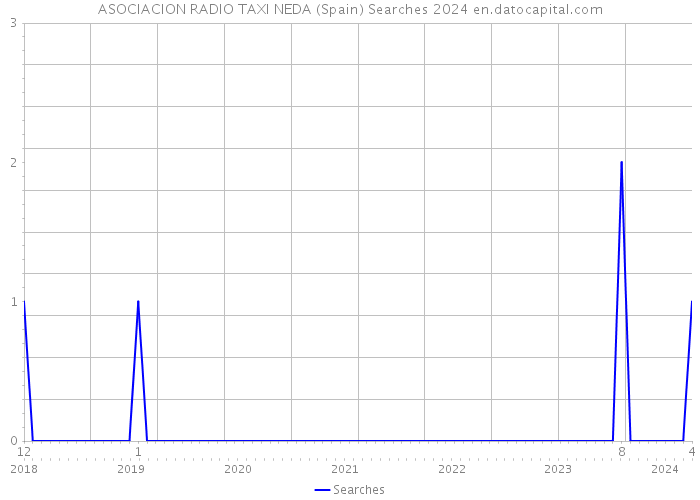 ASOCIACION RADIO TAXI NEDA (Spain) Searches 2024 