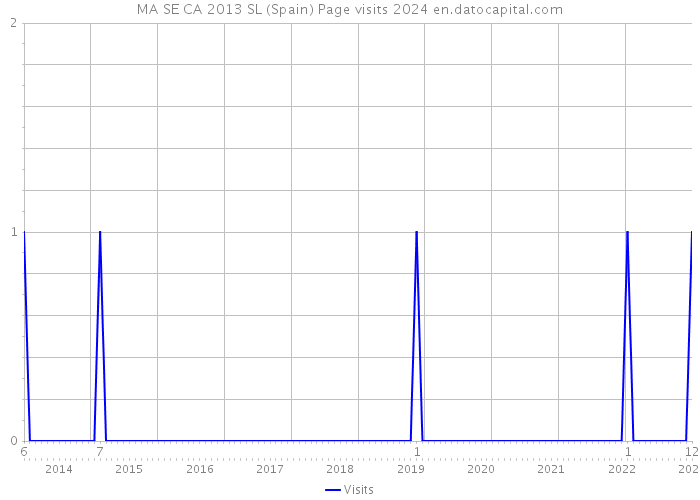 MA SE CA 2013 SL (Spain) Page visits 2024 