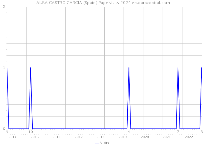 LAURA CASTRO GARCIA (Spain) Page visits 2024 