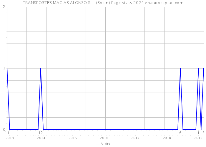 TRANSPORTES MACIAS ALONSO S.L. (Spain) Page visits 2024 