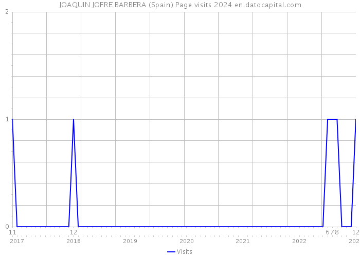 JOAQUIN JOFRE BARBERA (Spain) Page visits 2024 