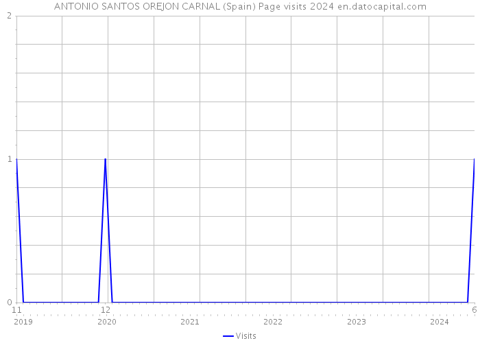 ANTONIO SANTOS OREJON CARNAL (Spain) Page visits 2024 