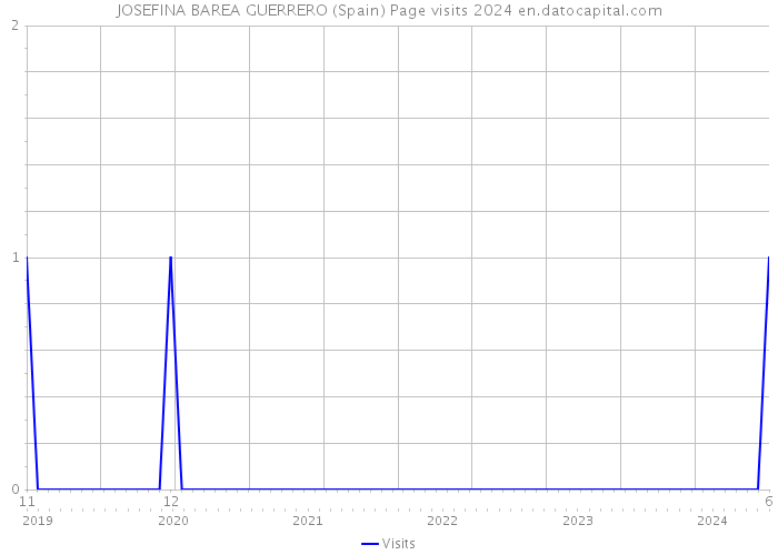 JOSEFINA BAREA GUERRERO (Spain) Page visits 2024 