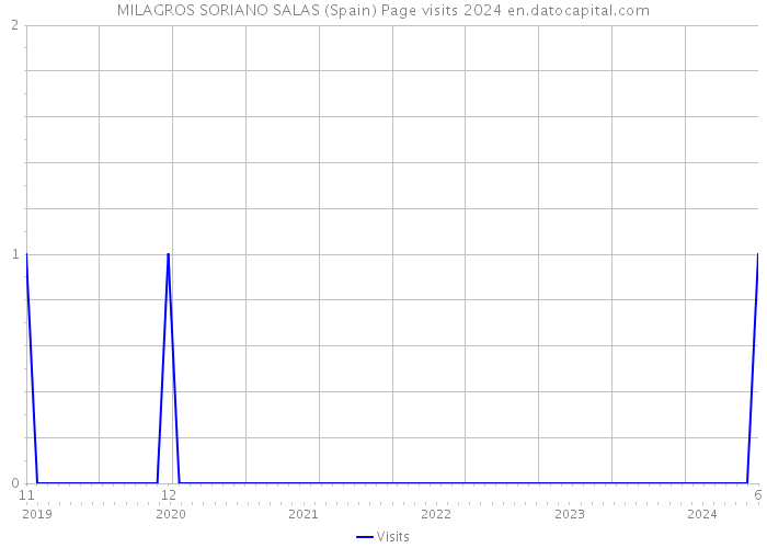 MILAGROS SORIANO SALAS (Spain) Page visits 2024 