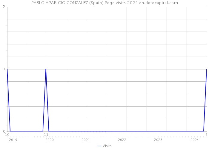 PABLO APARICIO GONZALEZ (Spain) Page visits 2024 