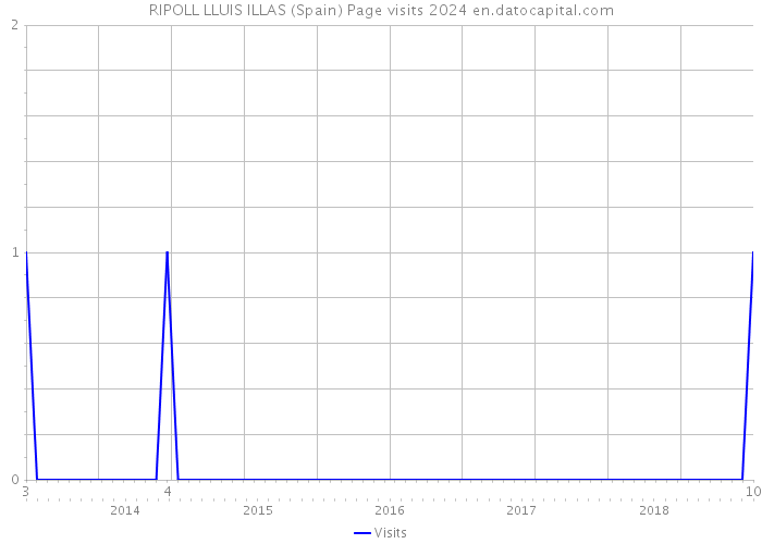 RIPOLL LLUIS ILLAS (Spain) Page visits 2024 