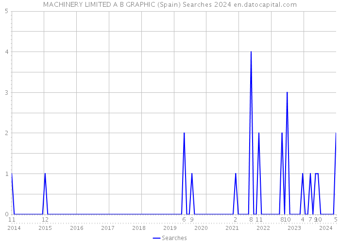 MACHINERY LIMITED A B GRAPHIC (Spain) Searches 2024 
