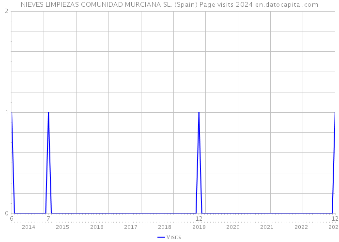 NIEVES LIMPIEZAS COMUNIDAD MURCIANA SL. (Spain) Page visits 2024 