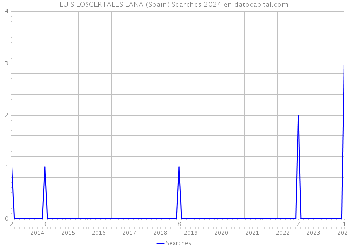 LUIS LOSCERTALES LANA (Spain) Searches 2024 