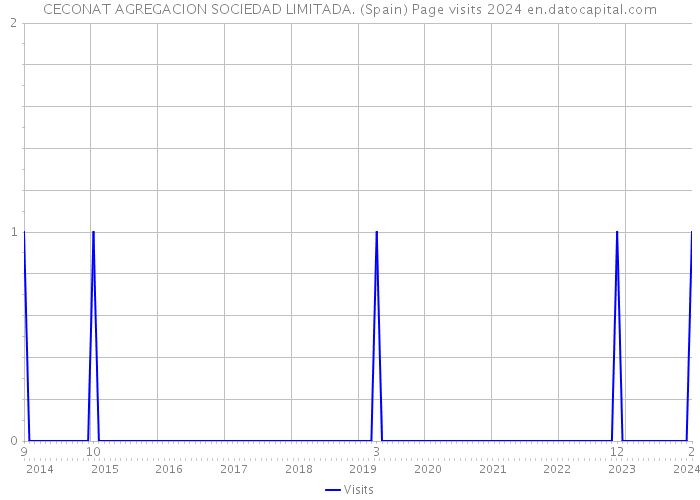 CECONAT AGREGACION SOCIEDAD LIMITADA. (Spain) Page visits 2024 