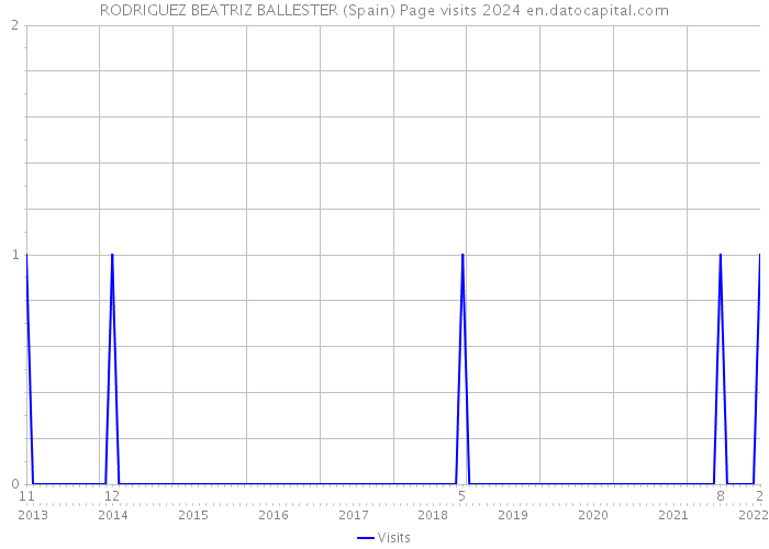 RODRIGUEZ BEATRIZ BALLESTER (Spain) Page visits 2024 