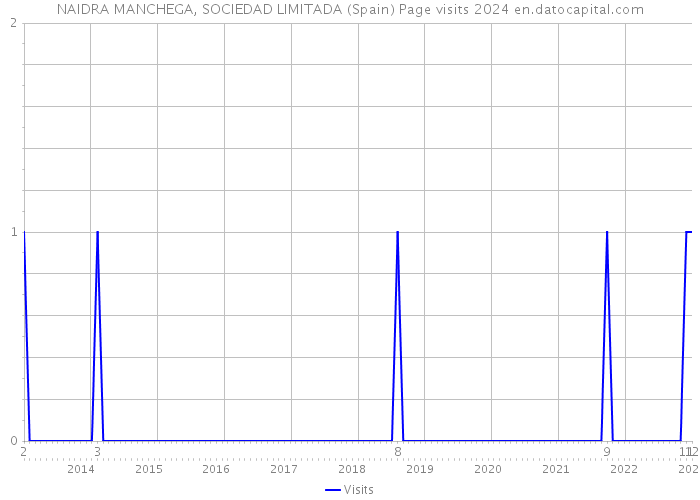 NAIDRA MANCHEGA, SOCIEDAD LIMITADA (Spain) Page visits 2024 