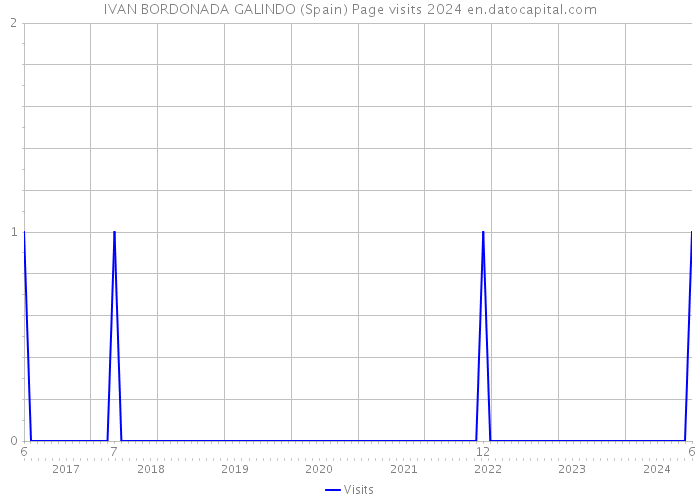 IVAN BORDONADA GALINDO (Spain) Page visits 2024 