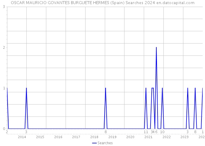 OSCAR MAURICIO GOVANTES BURGUETE HERMES (Spain) Searches 2024 