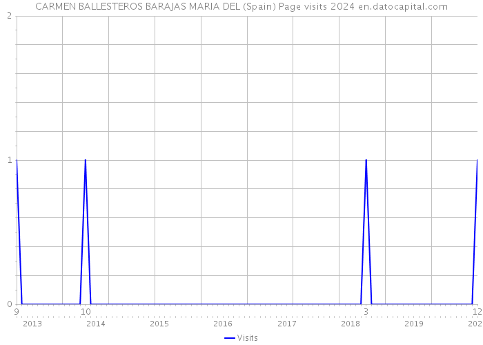 CARMEN BALLESTEROS BARAJAS MARIA DEL (Spain) Page visits 2024 