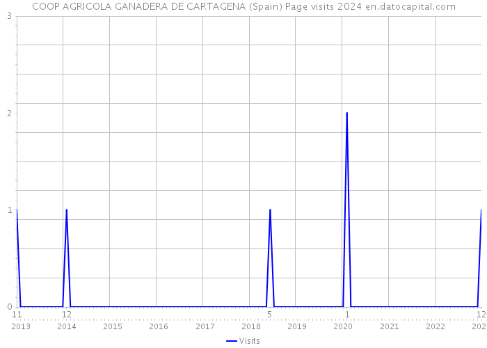 COOP AGRICOLA GANADERA DE CARTAGENA (Spain) Page visits 2024 