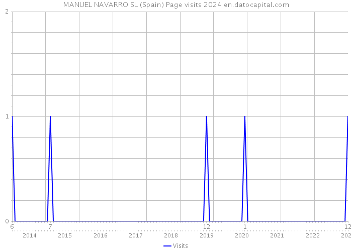 MANUEL NAVARRO SL (Spain) Page visits 2024 