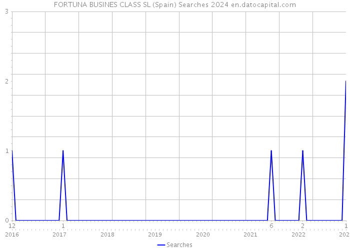 FORTUNA BUSINES CLASS SL (Spain) Searches 2024 