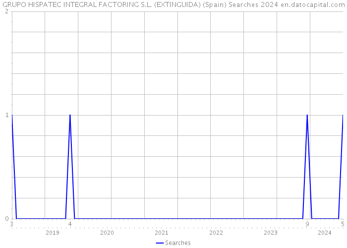 GRUPO HISPATEC INTEGRAL FACTORING S.L. (EXTINGUIDA) (Spain) Searches 2024 