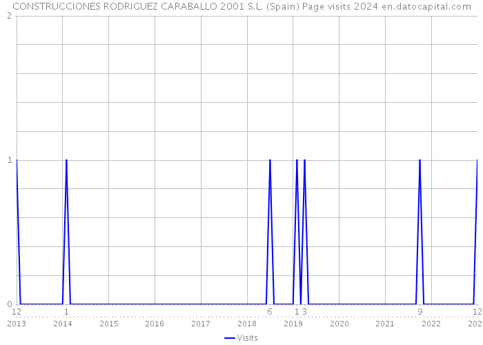 CONSTRUCCIONES RODRIGUEZ CARABALLO 2001 S.L. (Spain) Page visits 2024 