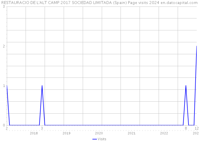 RESTAURACIO DE L'ALT CAMP 2017 SOCIEDAD LIMITADA (Spain) Page visits 2024 