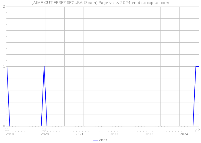 JAIME GUTIERREZ SEGURA (Spain) Page visits 2024 