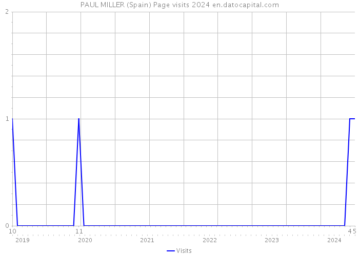 PAUL MILLER (Spain) Page visits 2024 