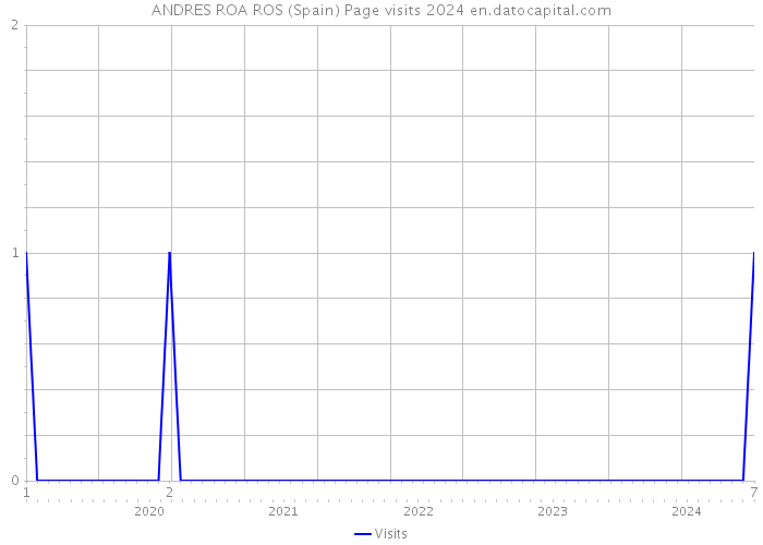 ANDRES ROA ROS (Spain) Page visits 2024 