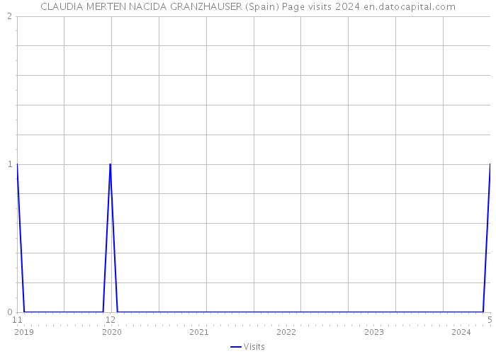 CLAUDIA MERTEN NACIDA GRANZHAUSER (Spain) Page visits 2024 