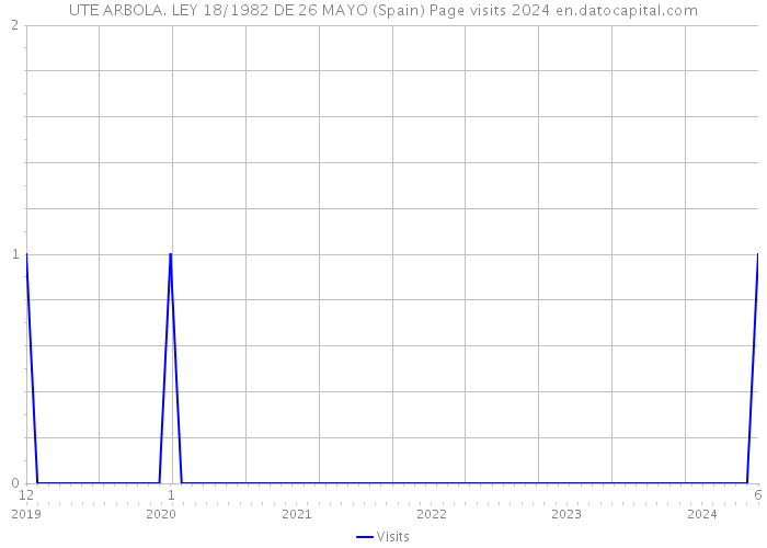 UTE ARBOLA. LEY 18/1982 DE 26 MAYO (Spain) Page visits 2024 