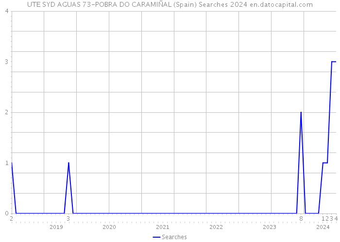 UTE SYD AGUAS 73-POBRA DO CARAMIÑAL (Spain) Searches 2024 