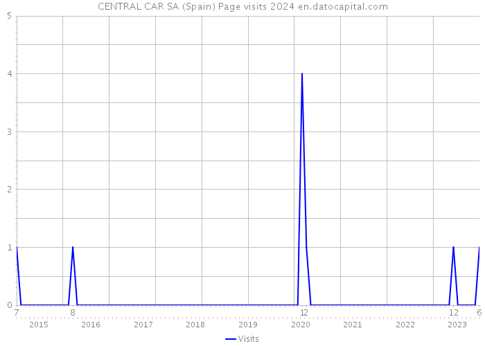 CENTRAL CAR SA (Spain) Page visits 2024 