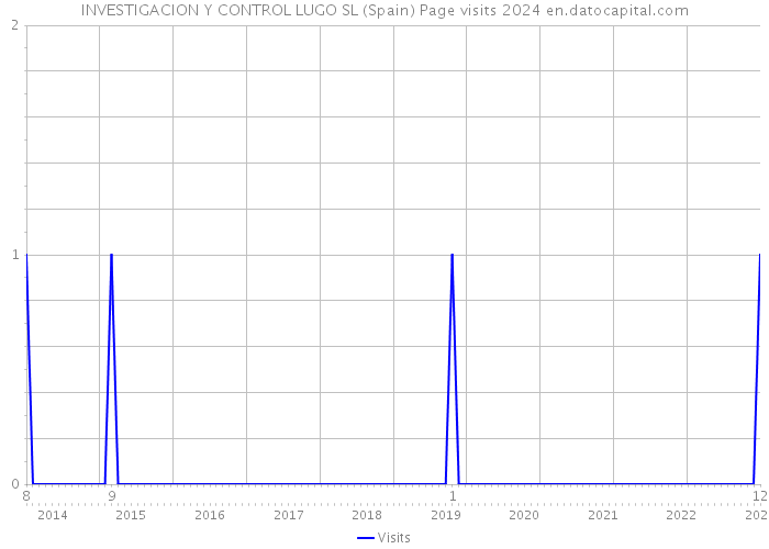 INVESTIGACION Y CONTROL LUGO SL (Spain) Page visits 2024 