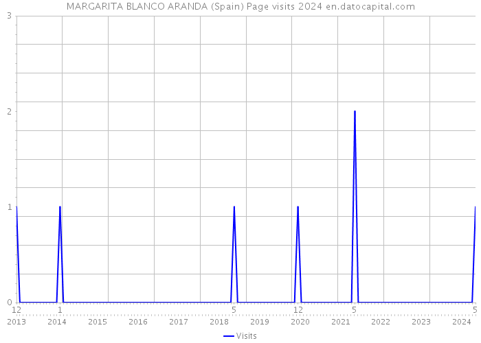 MARGARITA BLANCO ARANDA (Spain) Page visits 2024 