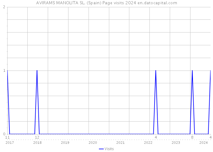 AVIRAMS MANOLITA SL. (Spain) Page visits 2024 
