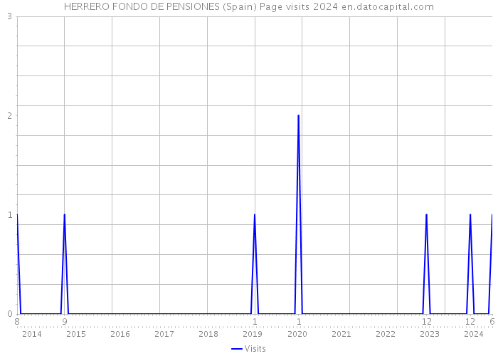HERRERO FONDO DE PENSIONES (Spain) Page visits 2024 