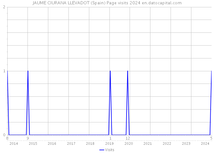JAUME CIURANA LLEVADOT (Spain) Page visits 2024 