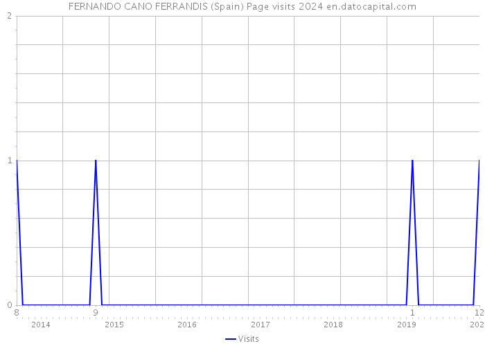 FERNANDO CANO FERRANDIS (Spain) Page visits 2024 