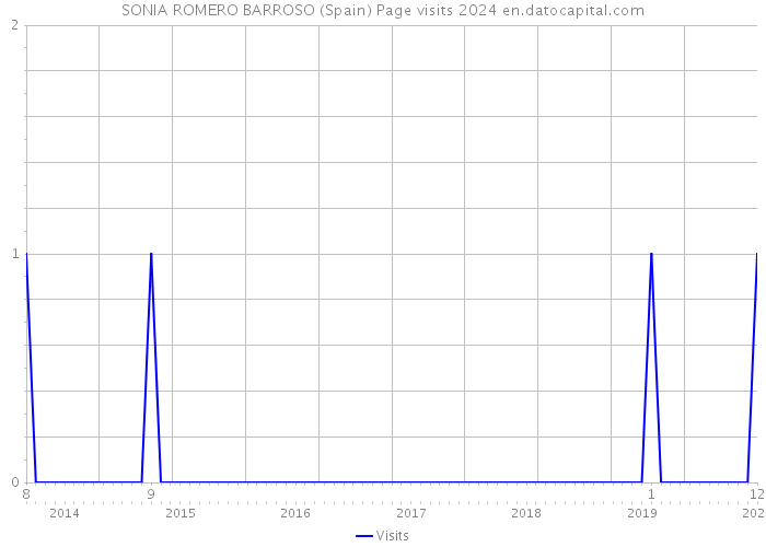 SONIA ROMERO BARROSO (Spain) Page visits 2024 