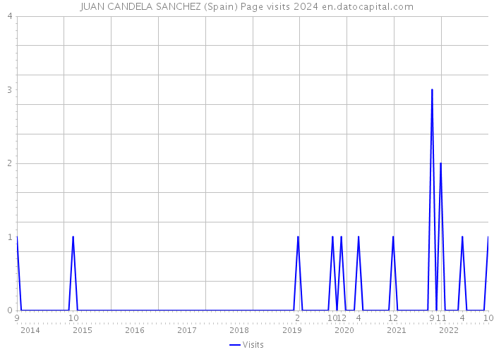 JUAN CANDELA SANCHEZ (Spain) Page visits 2024 