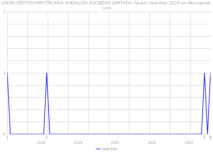 UNION GESTION HIPOTECARIA ANDALUZA SOCIEDAD LIMITADA (Spain) Searches 2024 