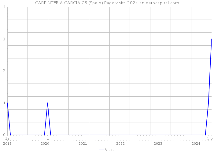 CARPINTERIA GARCIA CB (Spain) Page visits 2024 