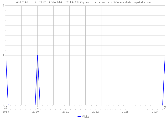 ANIMALES DE COMPAñIA MASCOTA CB (Spain) Page visits 2024 