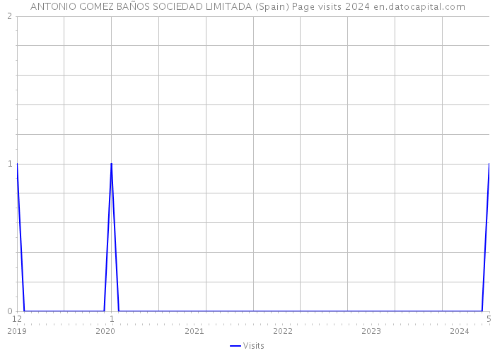 ANTONIO GOMEZ BAÑOS SOCIEDAD LIMITADA (Spain) Page visits 2024 