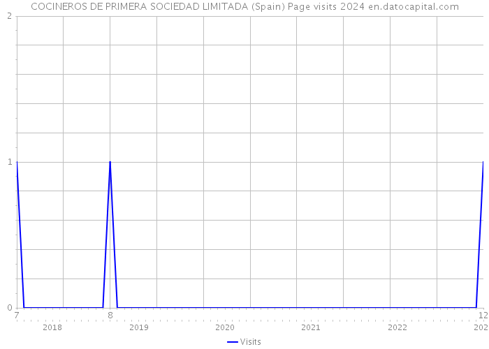 COCINEROS DE PRIMERA SOCIEDAD LIMITADA (Spain) Page visits 2024 