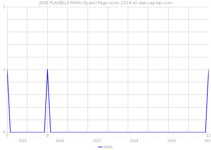 JOSE PLANELLS MARI (Spain) Page visits 2024 